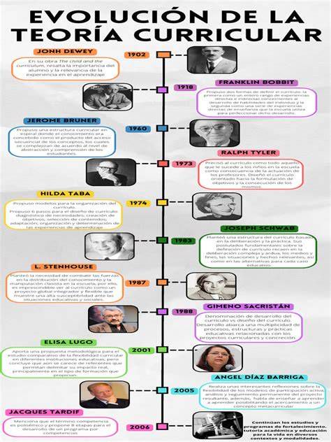 Representación gráfica de la evolución curricular en la Iglesia