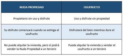 Esquema: esquema de la relación entre nuda propiedad, usufructo y protección de la vivienda familiar