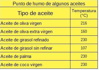 Variedades de aceites para freír con su punto de humo