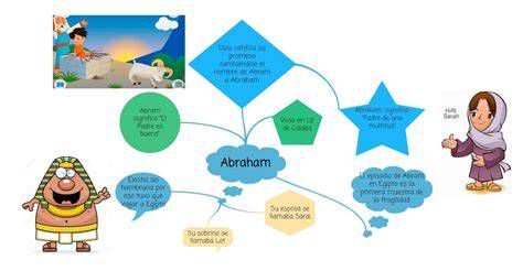 Mapa conceptual: promesas a Abraham - tierra, descendientes, presencia de Dios
