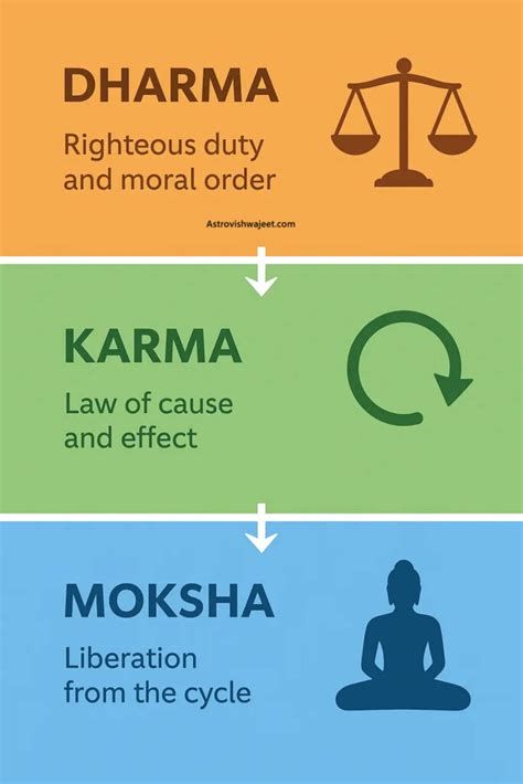 esquema: relaciones entre mantra, bhakti, karma y moksha