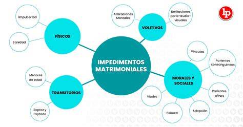 Esquema de impedimentos matrimoniales en Derecho Canónico