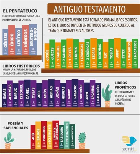 Infografía resumen de la estructura de la Biblia: Antiguo y Nuevo Testamento