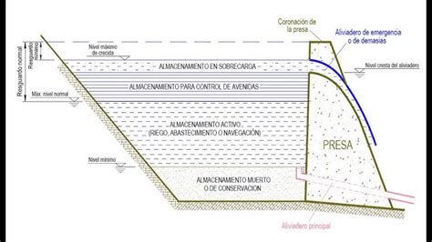 Presas tipo gravedad: esquema técnico y panorama del embalse