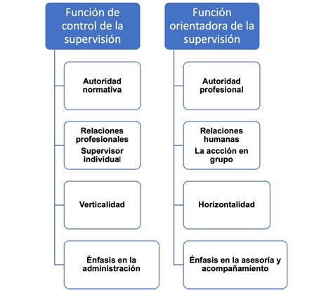 esquema funciones autoridad de control: supervisión, investigación, sanción, promoción