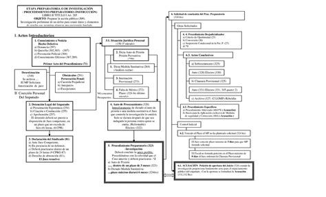 Esquema del proceso judicial y medidas en casos de abuso eclesiástico