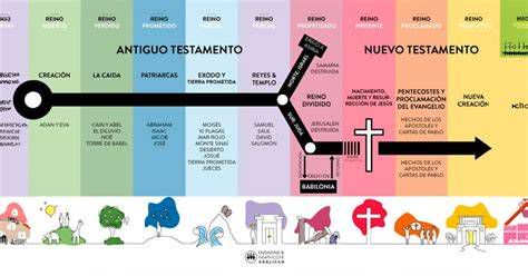 mapa de la región bíblica y cronología básica