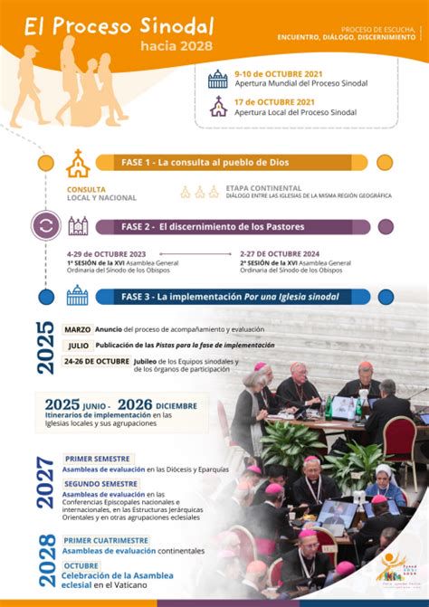 Imagen infografía sobre el proceso sinodal en la Iglesia
