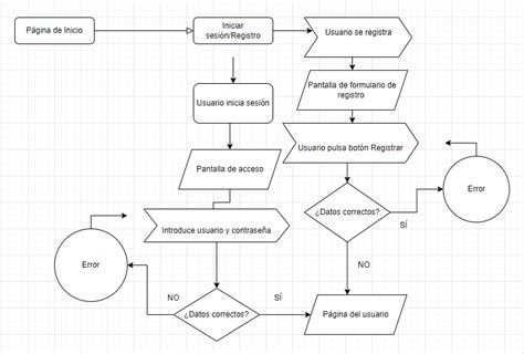 Diagrama flujo usuarios plataforma Lotería Nacional