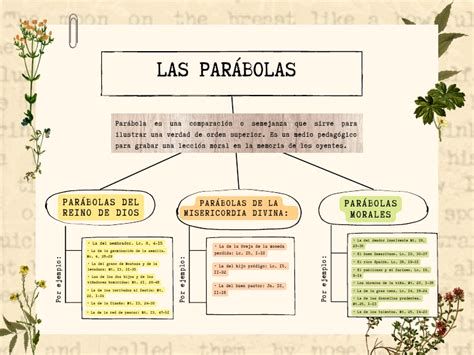 Mapa conceptual de las parábolas de la misericordia: Buen pastor, moneda perdida y hijo pródigo