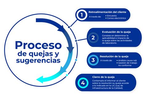 Infografía sobre flujo de gestión de quejas y sugerencias