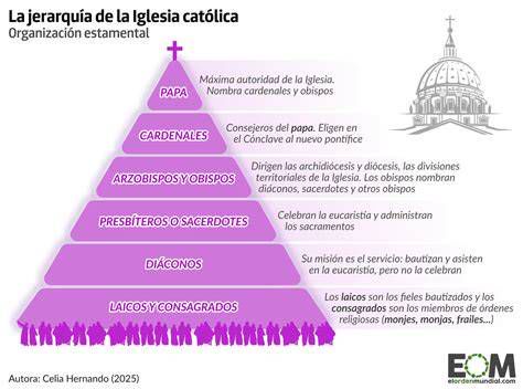 esquema de la jerarquía eclesiástica en el Oriente romano