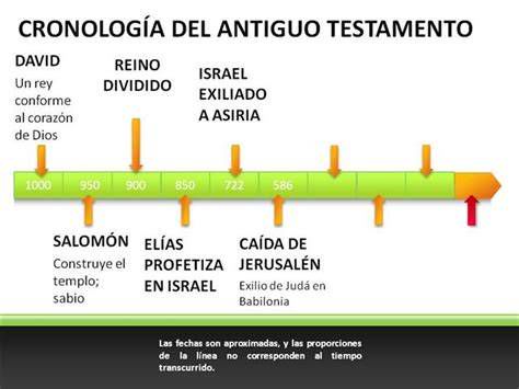Cronología de eventos principales del Antiguo Testamento