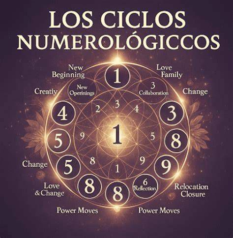 Ciclo Saturnino y numerología del 33 años
