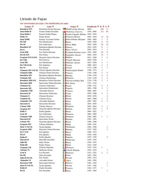 Lista histórica de nombres papales (infografía)