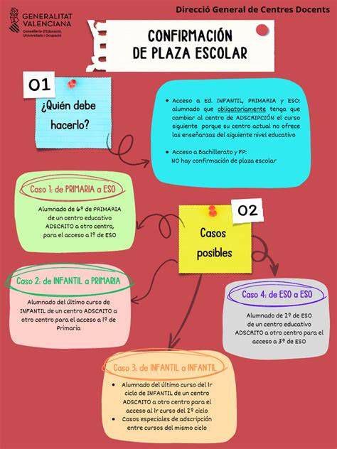 Infografía procedimiento confirmación plaza escolar