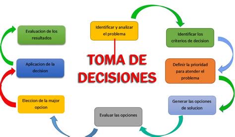 mapa mental: decisiones en la fase de preparación y juego medio