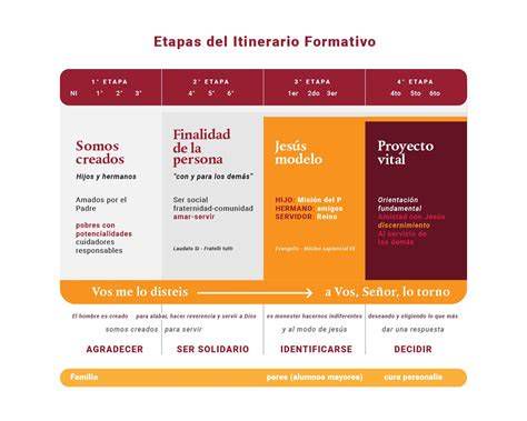 Diagrama: itinerario formativo (Palabra de Dios, oración, trabajo, caridad, apostolado)