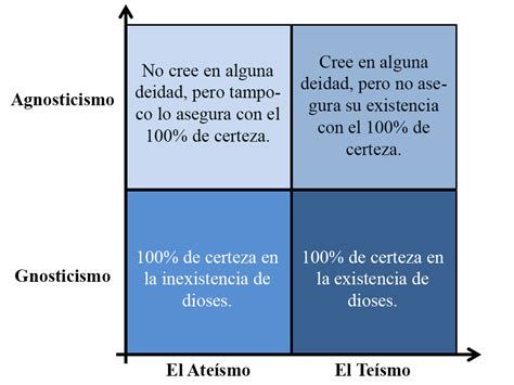 Diagrama comparativo ateísmo vs agnosticismo