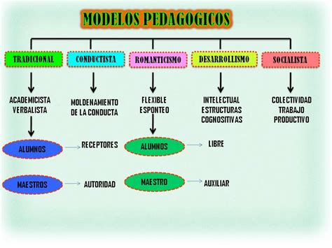 Esquema del Modelo Pedagógico XTi y sus pilares