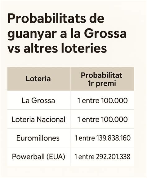Tabla comparativa de probabilidades de ganar en diferentes loterías europeas
