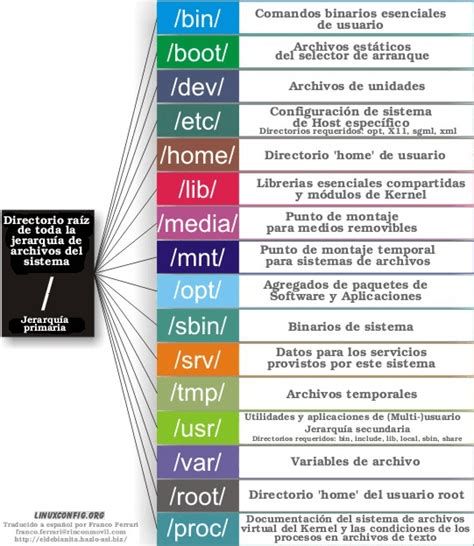 Mapa visual del directorio /home y directorios de usuarios en Linux