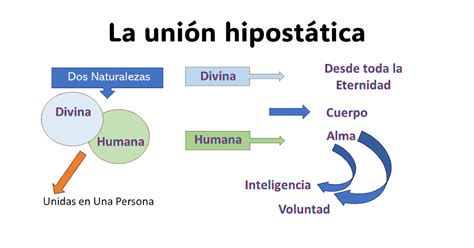 Esquema de la Unión Hipostática: dos naturalezas en una persona