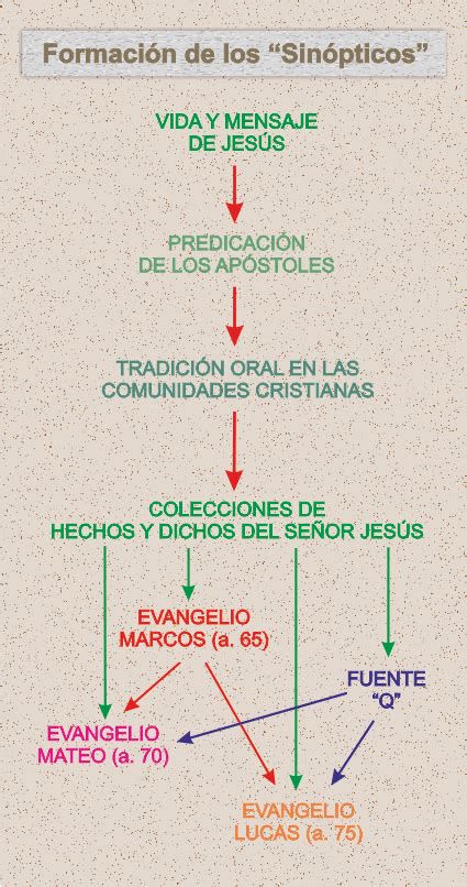 Esquema de formación de los Evangelios: Jesús → Predicación apostólica → Redacción