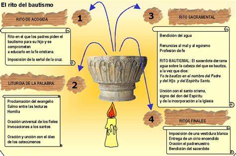 Esquema del rito del bautismo cristiano