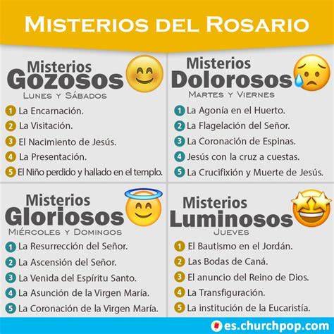 Gráfico de las cuatro series de misterios del Rosario