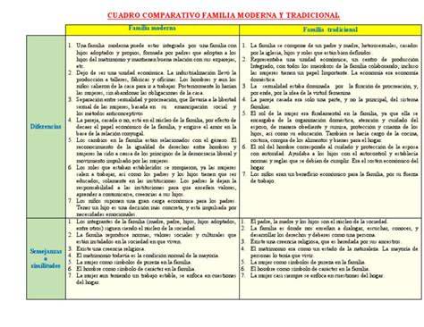 Tabla comparativa sobre roles de abuelos en familia tradicional y moderna