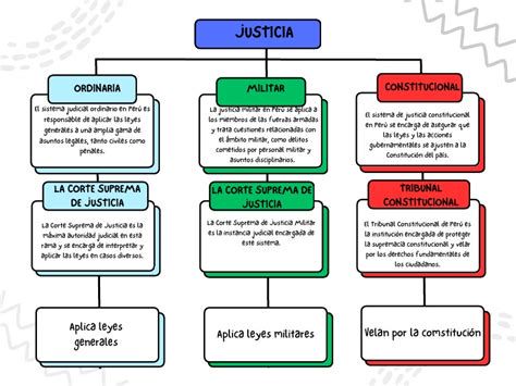Mapa conceptual: Caminos de la justicia en el Evangelio