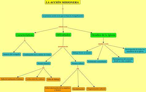 Mapa conceptual sobre la Misericordia y la Misión en el Papa Francisco