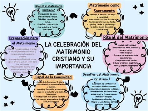 Mapa conceptual sobre matrimonio bíblico y sus responsabilidades