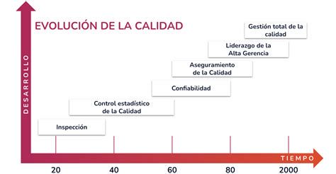 Gráfico evolución histórica Normas Vancouver