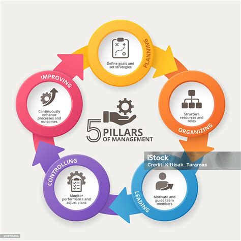 Infografía de los 5 pilares de la gestión estratégica