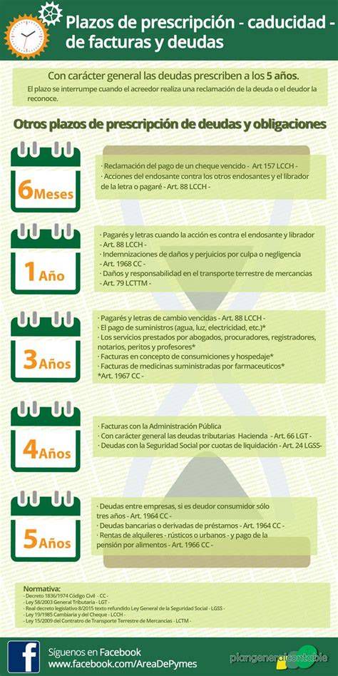 Infografía sobre plazos y caducidad de anotaciones preventivas