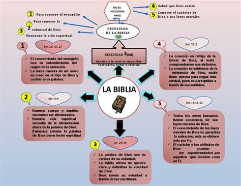 Mapa conceptual: del pasaje bíblico a la oración audiovisual