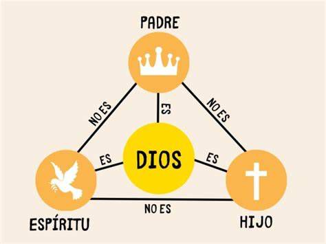 Mapa conceptual de la relación entre Padre, Hijo y Espíritu Santo