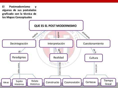 Mapa conceptual sobre modernidad y posmodernidad en España