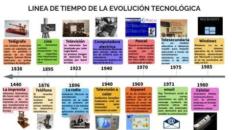 Esquema de evolución tecnológica: AM → FM → DAB → Streaming