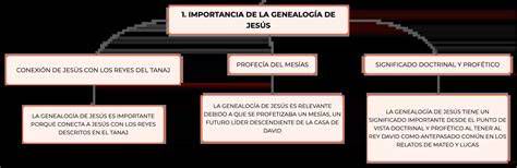Mapa conceptual: Preguntas de Jesús y su propósito pedagógico