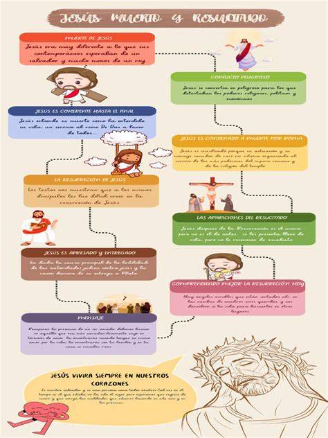 Infografía sobre la resurrección de Cristo y su impacto en la vida
