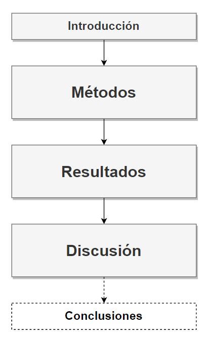 Estructura del paper científico IMRyD con ejemplo de sección