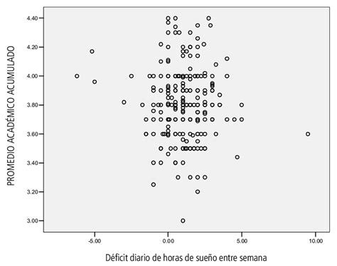 Gráfico correlación horas de sueño y rendimiento GPA