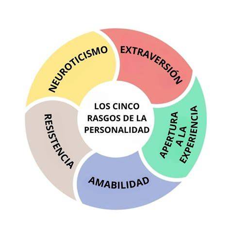Diagrama de los Cinco Grandes rasgos de personalidad y su relación con la religiosidad