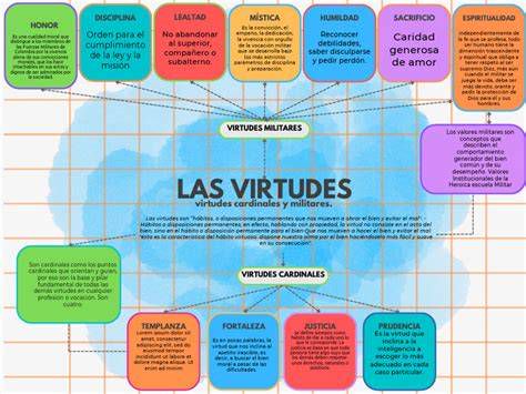 Mapa conceptual sobre la virtud de la veracidad y sus beneficios en la vida cristiana