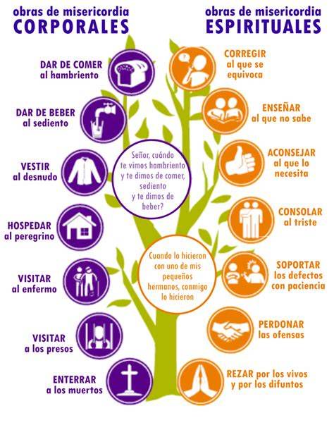Ilustración de las siete obras corporales y espirituales de misericordia