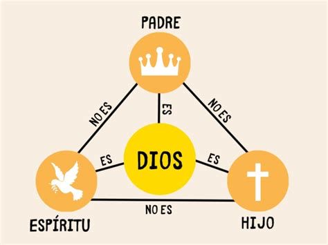 Diagrama explicativo de la Santísima Trinidad: Padre, Hijo y Espíritu Santo