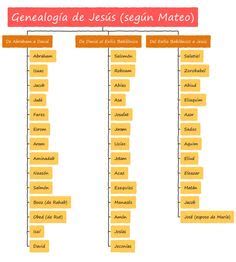 Infografía: Genealogía de Jesucristo según San Mateo